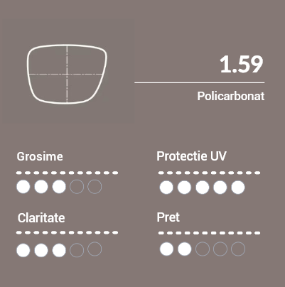 1.59 Policarbonat - foarte usor - cu 20% mai subtire si cu 30% mai usor decat CR 39. Protectie UV 100%. Foarte rezistent la impact, recomandat pt ochelari pentru copii. Garantie pe viata impotriva spargerii sau craparii. Recomandat pentru rame pe fir sau capse. Recomandat de asemenea ochelarilor pentru copii sau celor ce doresc rezistenta la spargere. Varianta mai scumpa
